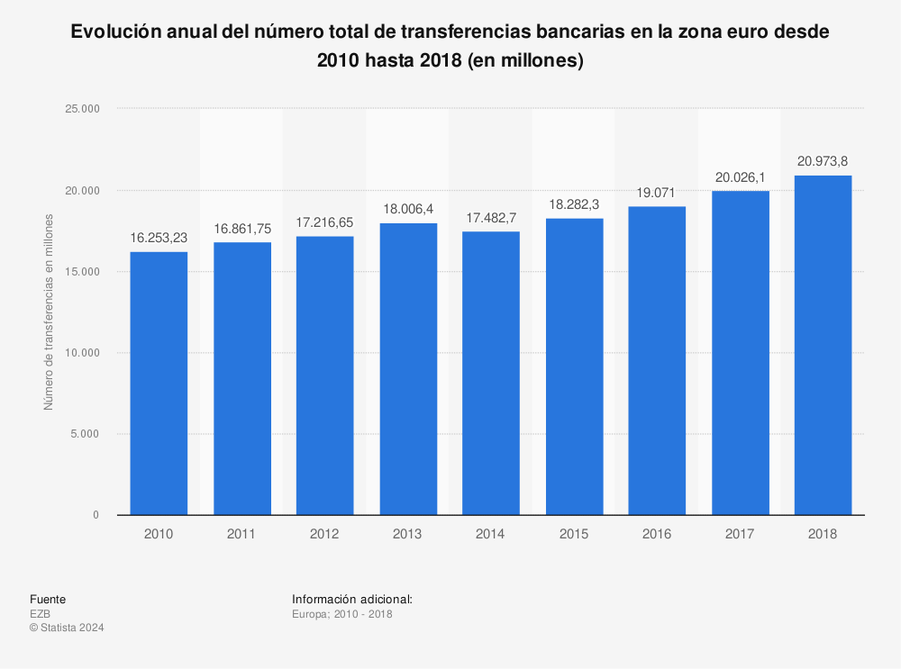 Estadística: Evolución anual del número total de transferencias bancarias en la zona euro desde 2010 hasta 2018 (en millones) | Statista