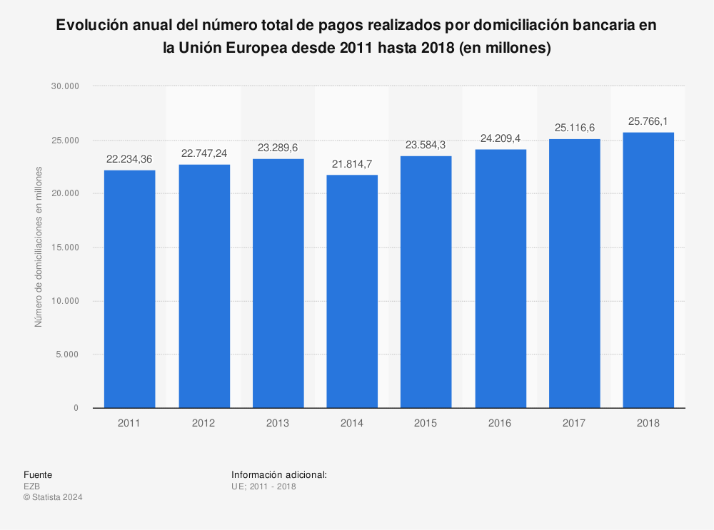 Estadística: Evolución anual del número total de pagos realizados por domiciliación bancaria en la Unión Europea desde 2011 hasta 2018 (en millones) | Statista