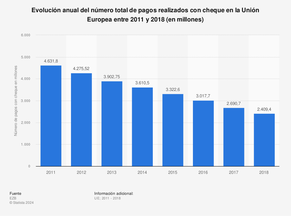 Estadística: Evolución anual del número total de pagos realizados con cheque en la Unión Europea entre 2011 y 2018 (en millones) | Statista
