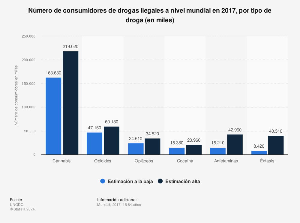 Estadística: Número de consumidores de drogas ilegales a nivel mundial en 2017, por tipo de droga (en miles) | Statista