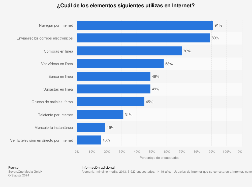 Estadística: ¿Cuál de los elementos siguientes utilizas en Internet? | Statista