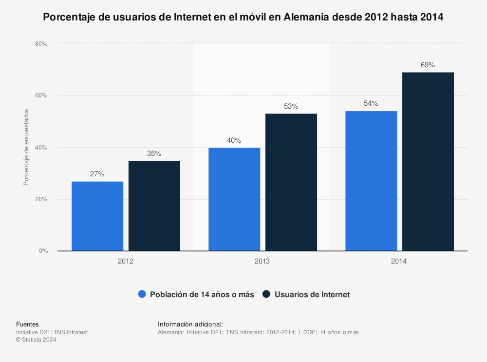 Estadística: Porcentaje de usuarios de Internet en el móvil en Alemania desde 2012 hasta 2014 | Statista
