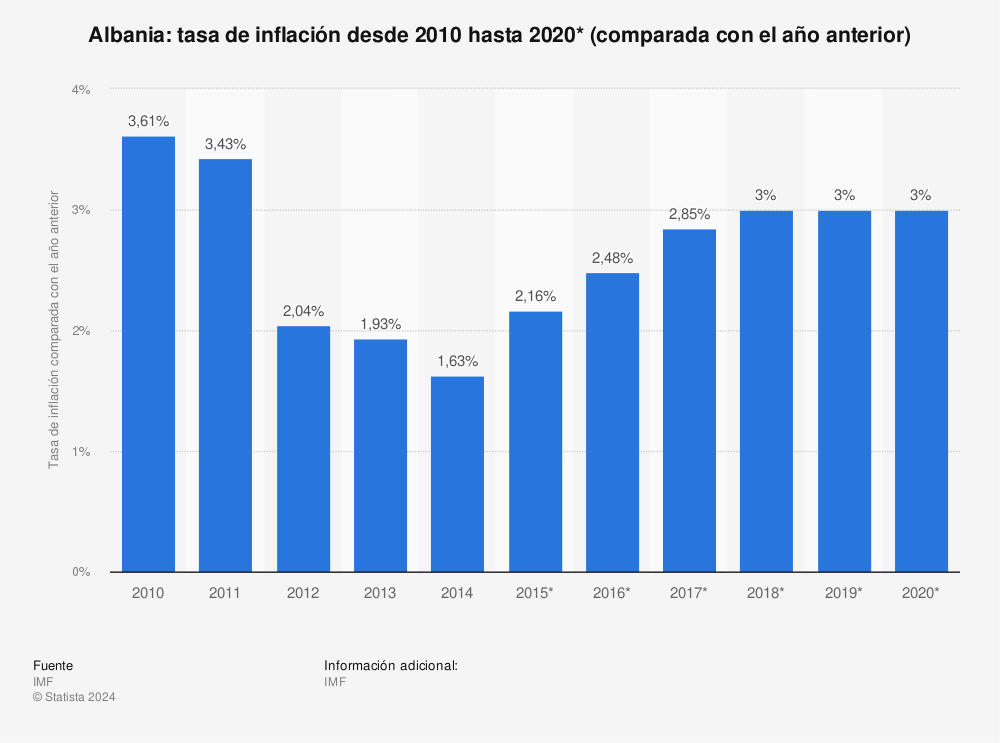 Estadística: Albania: tasa de inflación desde 2010 hasta 2020* (comparada con el año anterior) | Statista