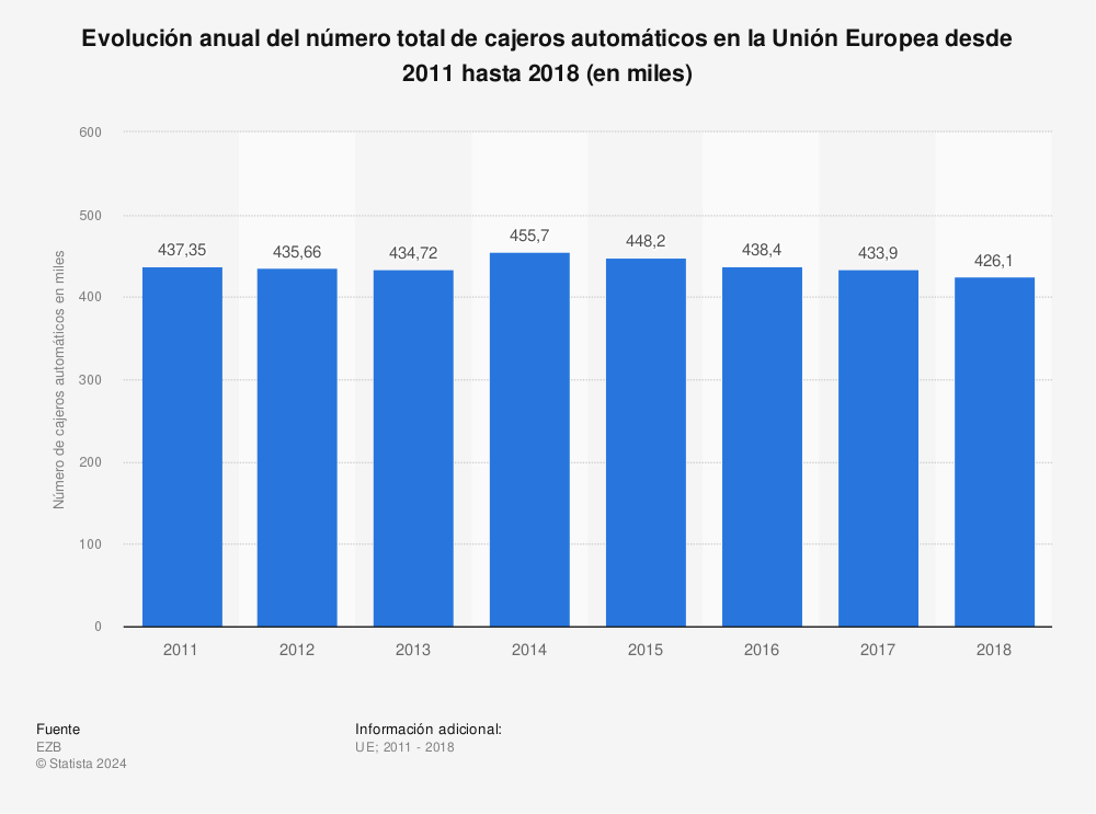 Estadística: Evolución anual del número total de cajeros automáticos en la Unión Europea desde 2011 hasta 2018 (en miles) | Statista