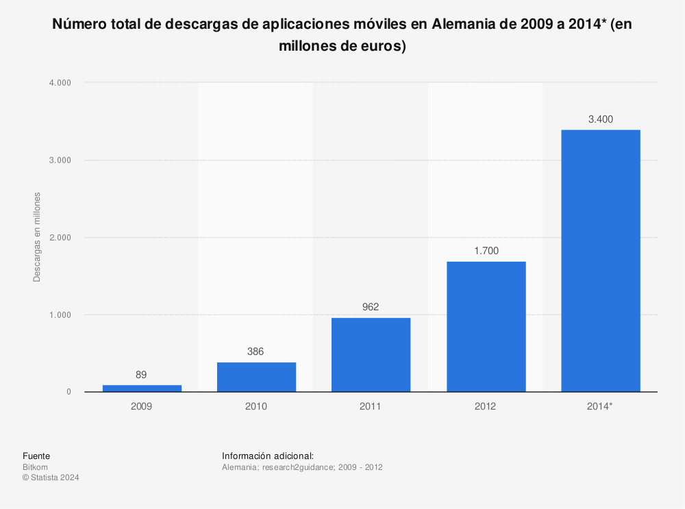 Estadística: Número total de descargas de aplicaciones móviles en Alemania de 2009 a 2014* (en millones de euros) | Statista