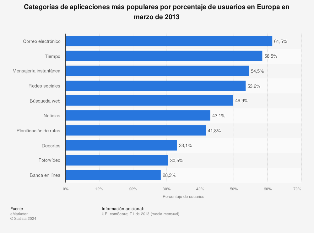 Estadística: Categorías de aplicaciones más populares por porcentaje de usuarios en Europa en marzo de 2013 | Statista