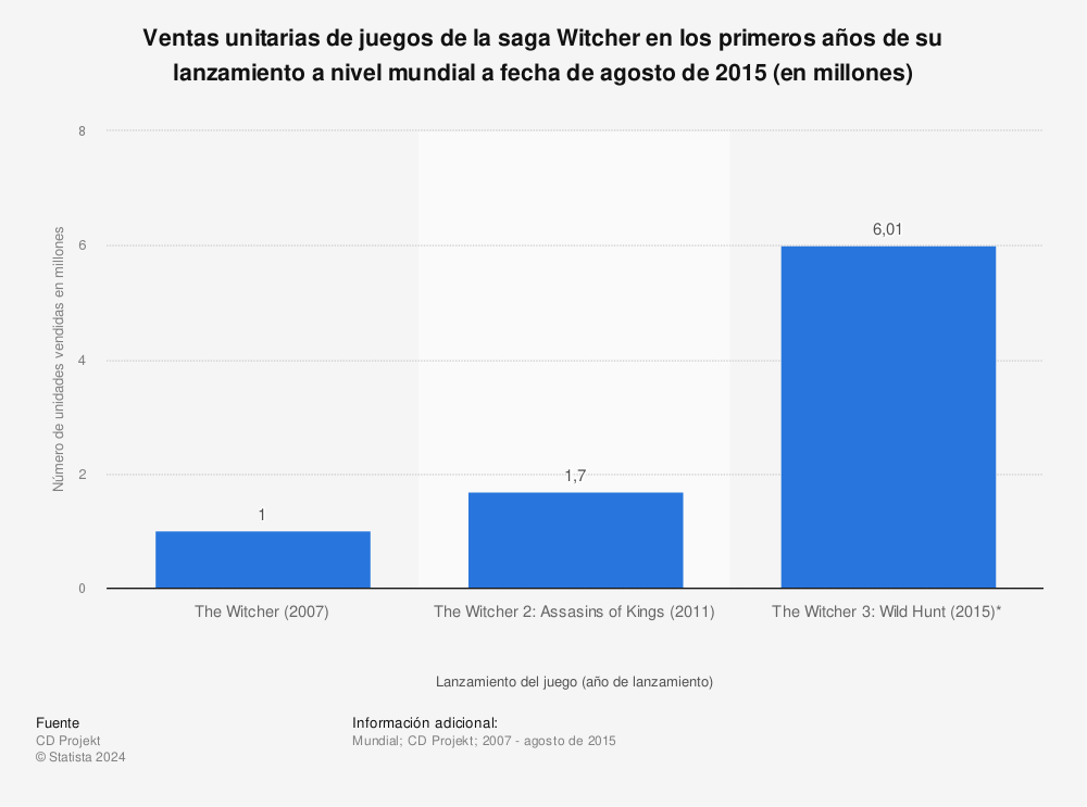 Estadística: Ventas unitarias de juegos de la saga Witcher en los primeros años de su lanzamiento a nivel mundial a fecha de agosto de 2015 (en millones) | Statista
