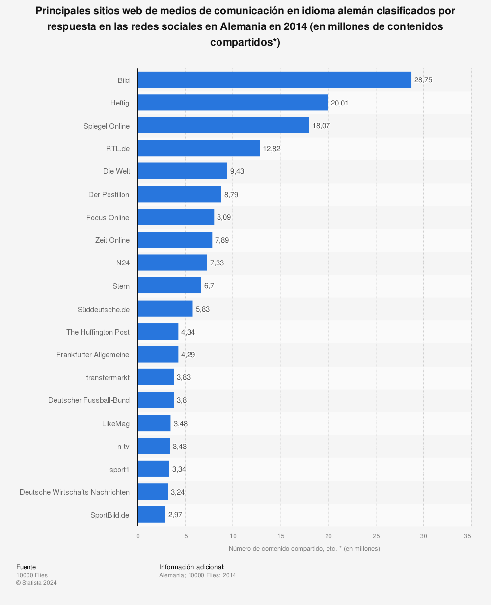 Estadística: Principales sitios web de medios de comunicación en idioma alemán clasificados por respuesta en las redes sociales en Alemania en 2014 (en millones de contenidos compartidos*) | Statista