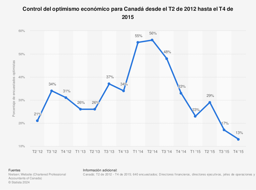 Estadística: Control del optimismo económico para Canadá desde el T2 de 2012 hasta el T4 de 2015 | Statista