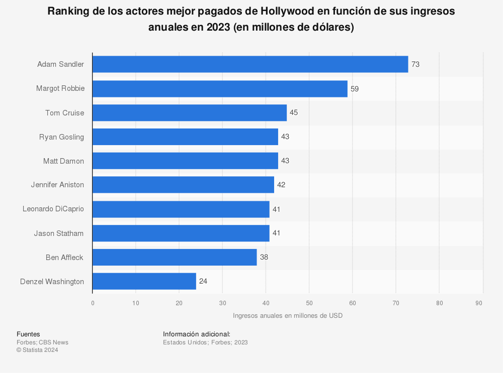 Estadística: Ranking de los 10 actores mejor pagados de Hollywood en función de sus ingresos anuales en 2021 (en millones de dólares) | Statista