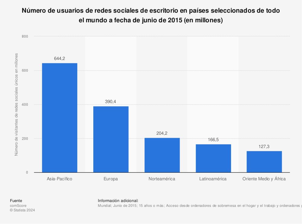 Estadística: Número de usuarios de redes sociales de escritorio en países seleccionados de todo el mundo a fecha de junio de 2015 (en millones) | Statista