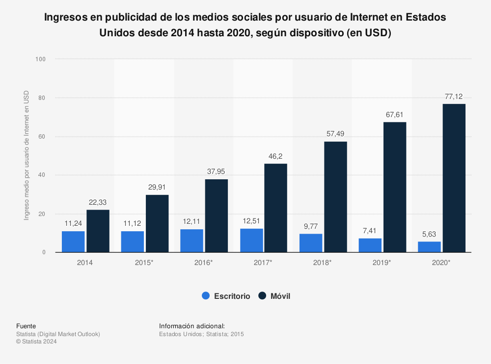 Estadística: Ingresos en publicidad de los medios sociales por usuario de Internet en Estados Unidos desde 2014 hasta 2020, según dispositivo (en USD) | Statista