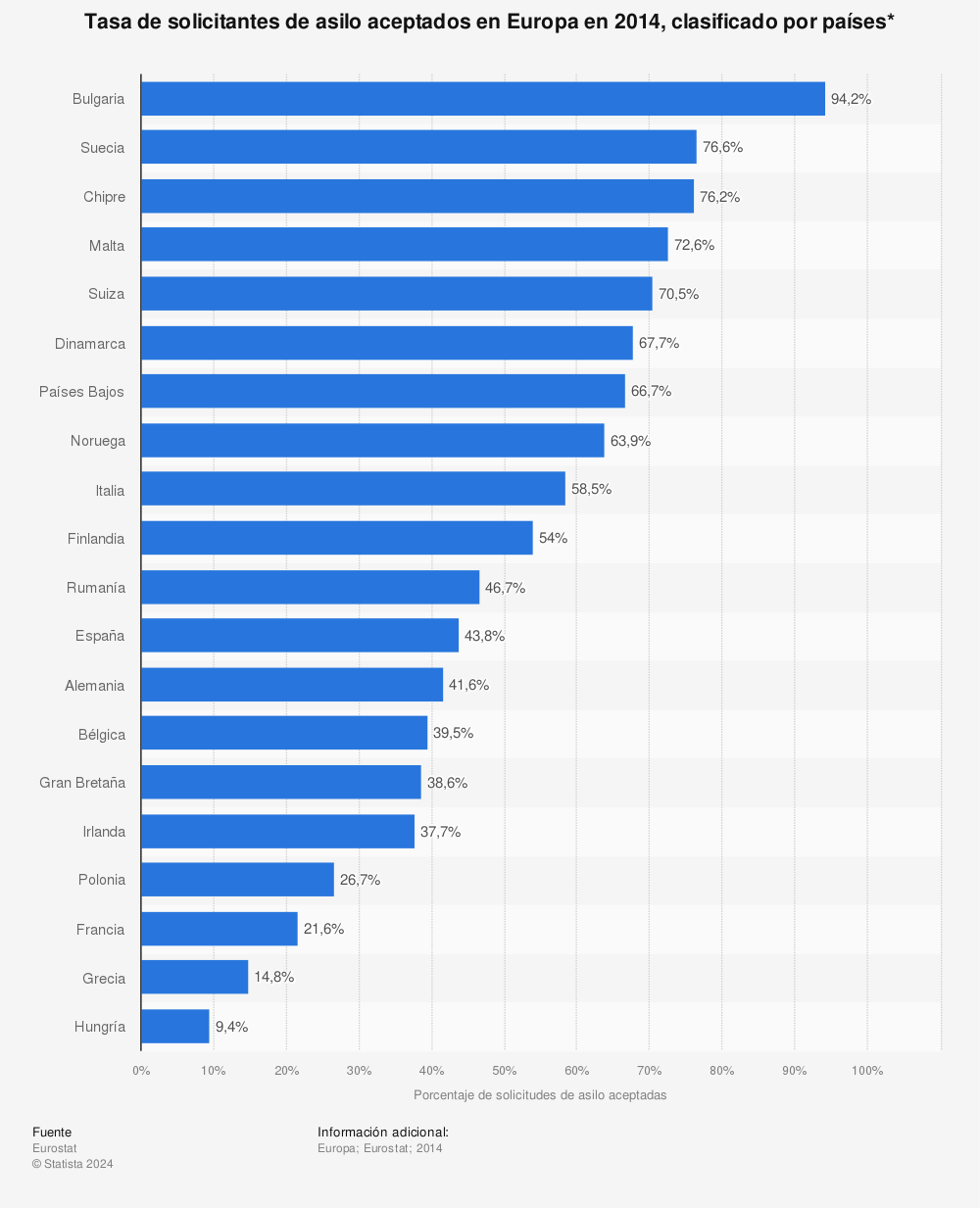 Estadística: Tasa de solicitantes de asilo aceptados en Europa en 2014, clasificado por países* | Statista