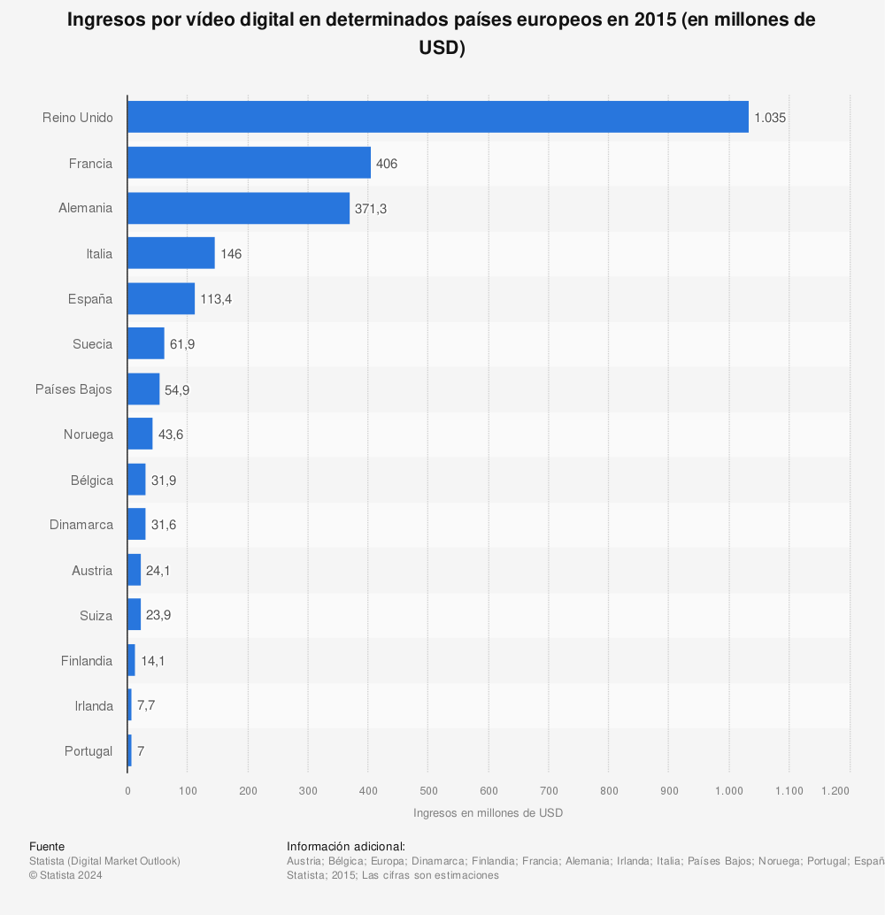 Estadística: Ingresos por vídeo digital en determinados países europeos en 2015 (en millones de USD) | Statista