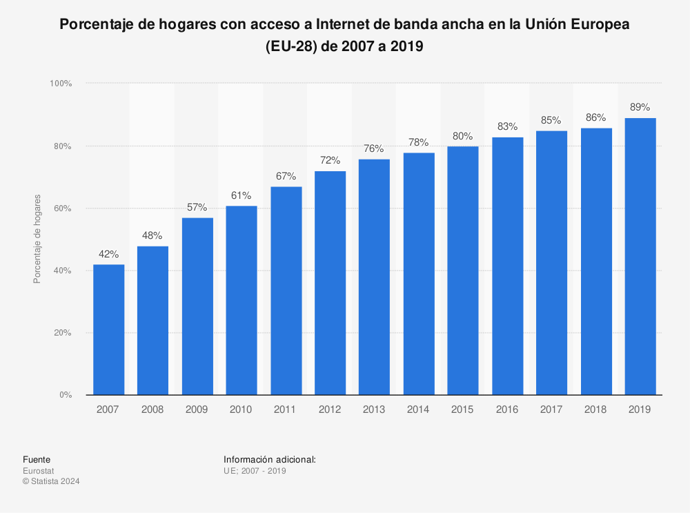 Estadística: Porcentaje de hogares con acceso a Internet de banda ancha en la Unión Europea (EU-28) de 2007 a 2019 | Statista