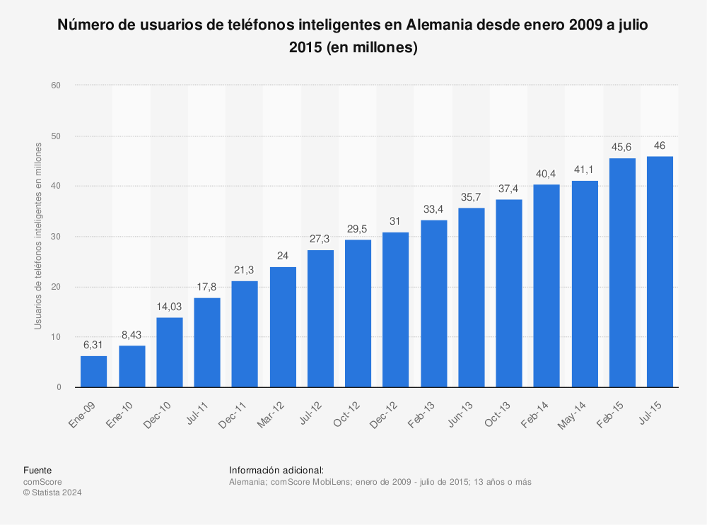 Estadística: Número de usuarios de teléfonos inteligentes en Alemania desde enero 2009 a julio 2015 (en millones) | Statista