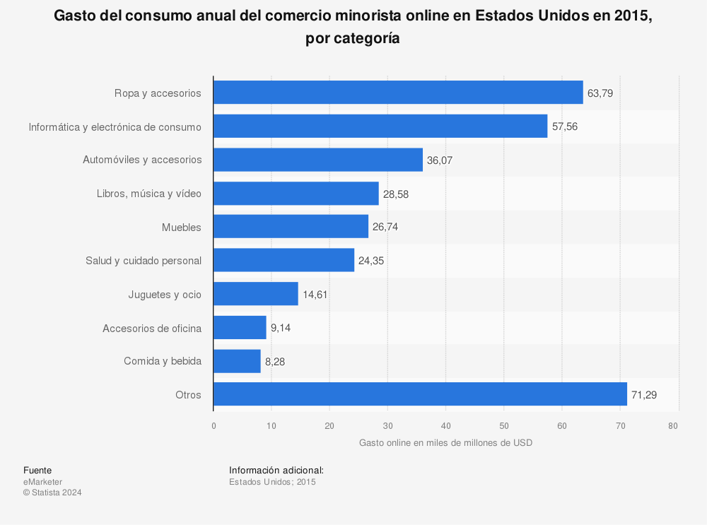 Estadística: Gasto del consumo anual del comercio minorista online en Estados Unidos en 2015, por categoría | Statista