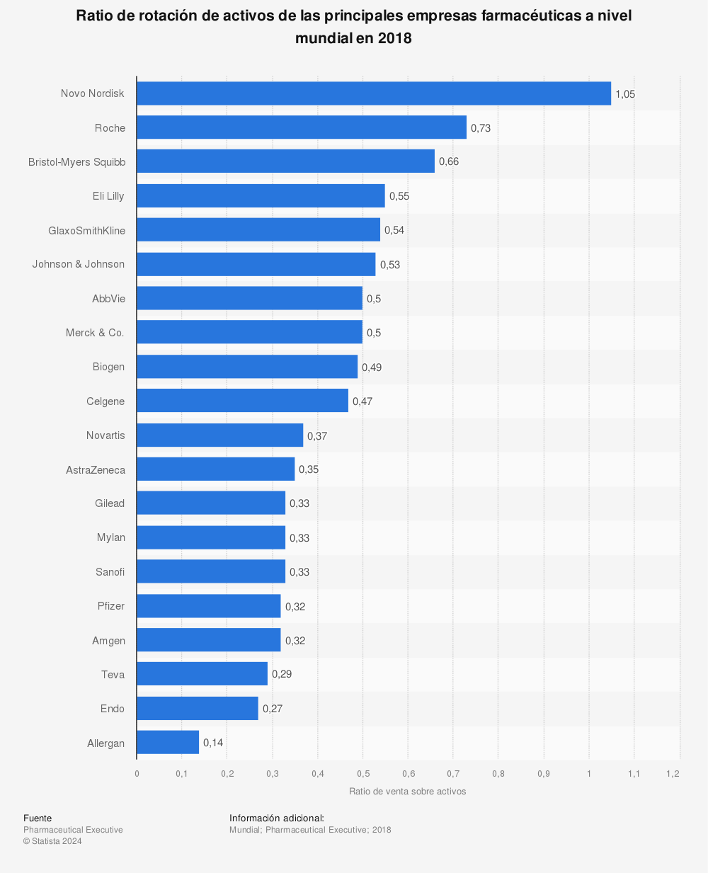 Estadística: Ratio de rotación de activos de las principales empresas farmacéuticas a nivel mundial en 2018 | Statista