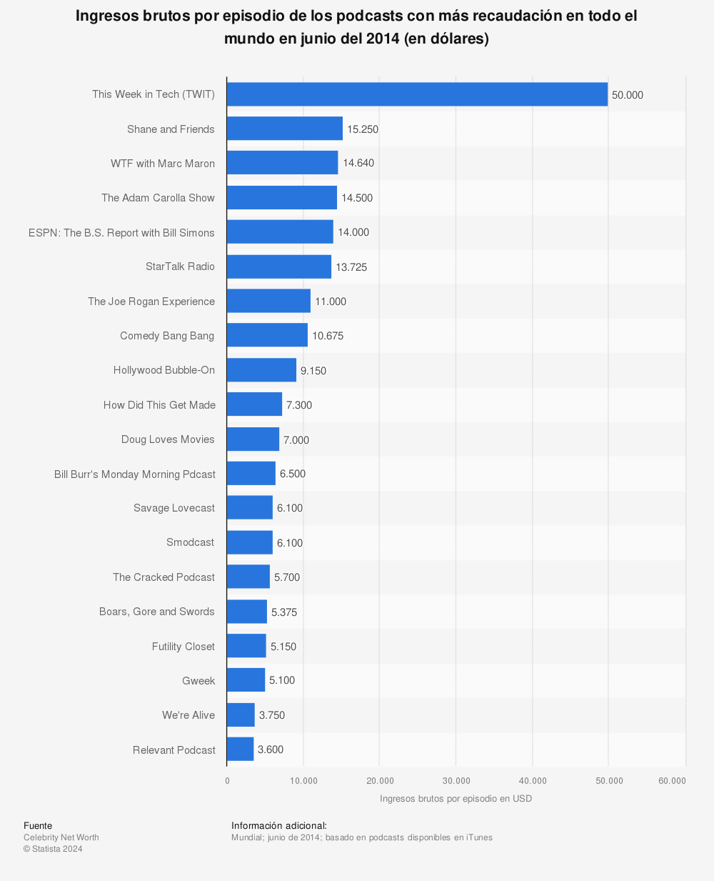 Estadística: Ingresos brutos por episodio de los podcasts con más recaudación en todo el mundo en junio del 2014 (en dólares) | Statista