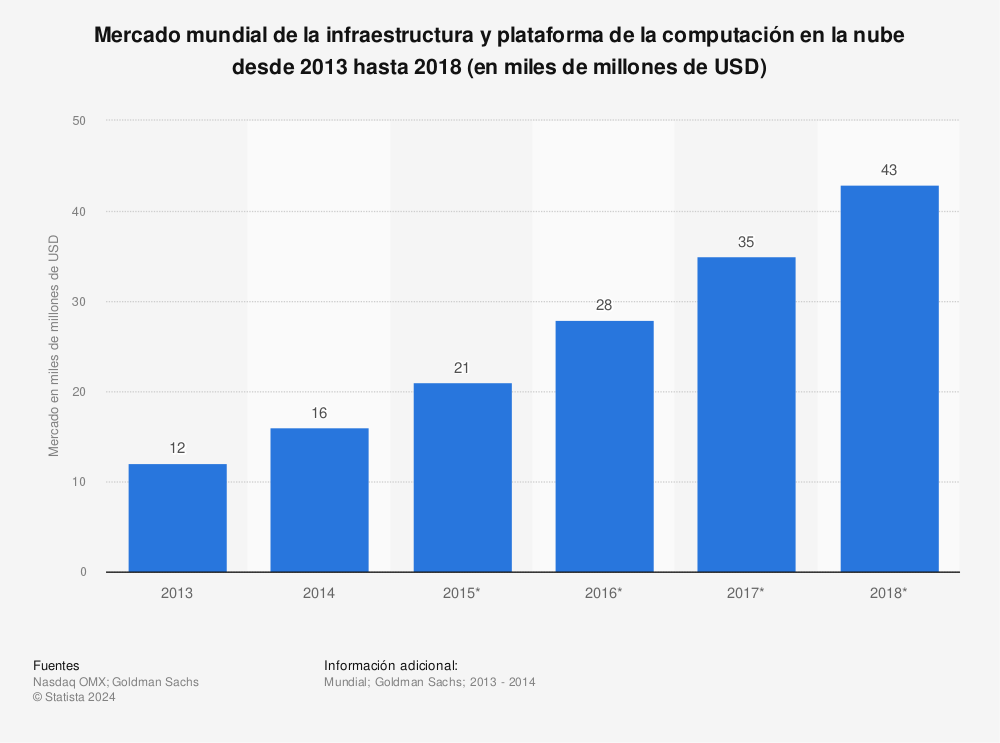 Estadística: Mercado mundial de la infraestructura y plataforma de la computación en la nube desde 2013 hasta 2018 (en miles de millones de USD) | Statista