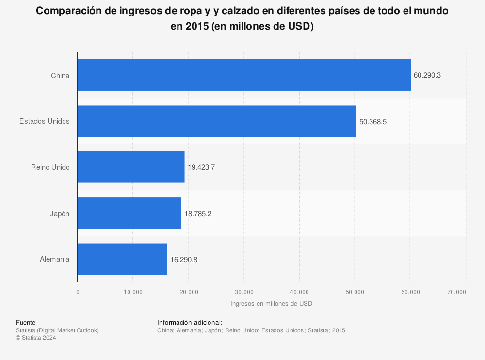Estadística: Comparación de ingresos de ropa y y calzado en diferentes países de todo el mundo en 2015 (en millones de USD) | Statista