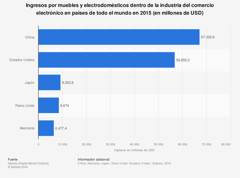 Estadística: Ingresos por muebles y electrodomésticos dentro de la industria del comercio electrónico en países de todo el mundo en 2015 (en millones de USD) | Statista