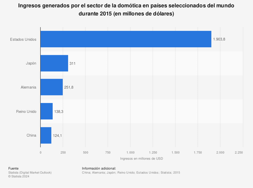 Estadística: Ingresos generados por el sector de la domótica en países seleccionados del mundo durante 2015  (en millones de dólares) | Statista
