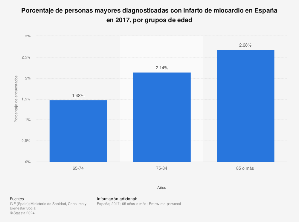 Estadística: Porcentaje de personas mayores diagnosticadas con infarto de miocardio en España en 2017, por grupos de edad | Statista