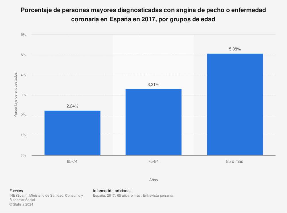 Estadística: Porcentaje de personas mayores diagnosticadas con angina de pecho o enfermedad coronaria en España en 2017, por grupos de edad | Statista