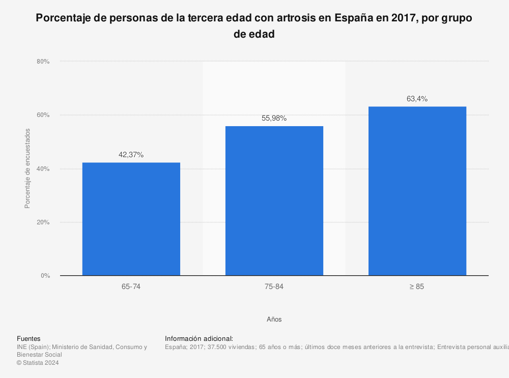 Estadística: Porcentaje de personas de la tercera edad con artrosis en España en 2017, por grupo de edad | Statista