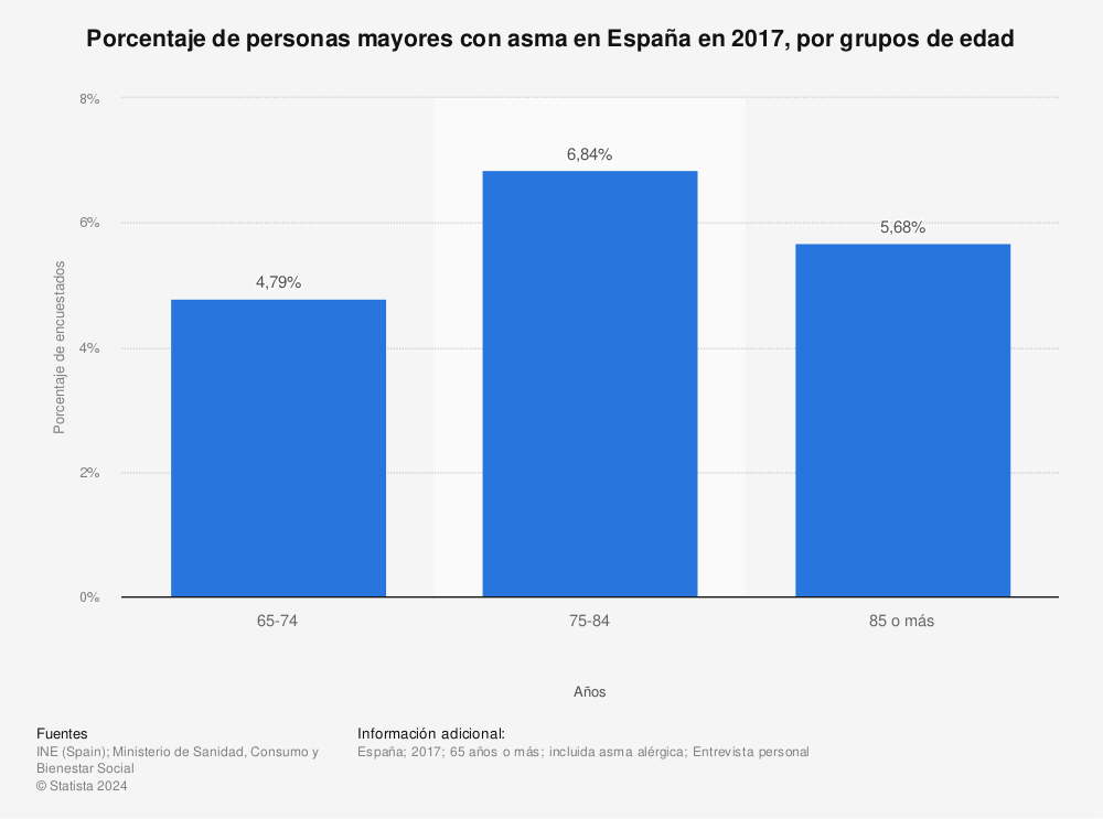 Estadística: Porcentaje de personas mayores con asma en España en 2017, por grupos de edad | Statista