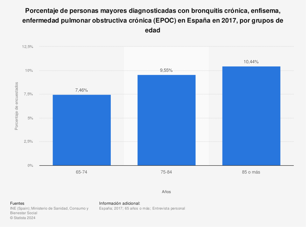 Estadística: Porcentaje de personas mayores diagnosticadas con bronquitis crónica, enfisema, enfermedad pulmonar obstructiva crónica (EPOC) en España en 2017, por grupos de edad | Statista