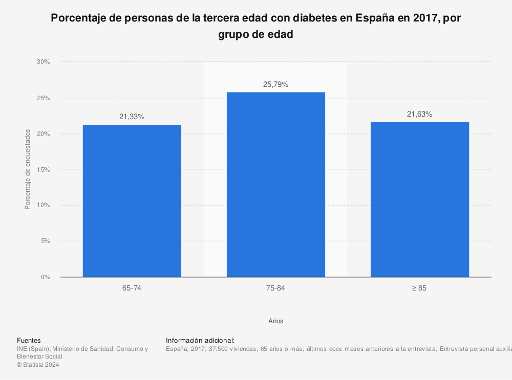 Estadística: Porcentaje de personas de la tercera edad con diabetes en España en 2017, por grupo de edad | Statista