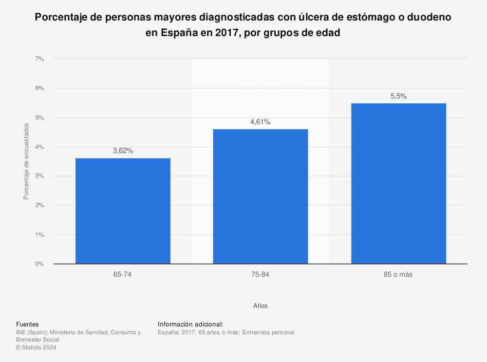Estadística: Porcentaje de personas mayores diagnosticadas con úlcera de estómago o duodeno en España en 2017, por grupos de edad | Statista