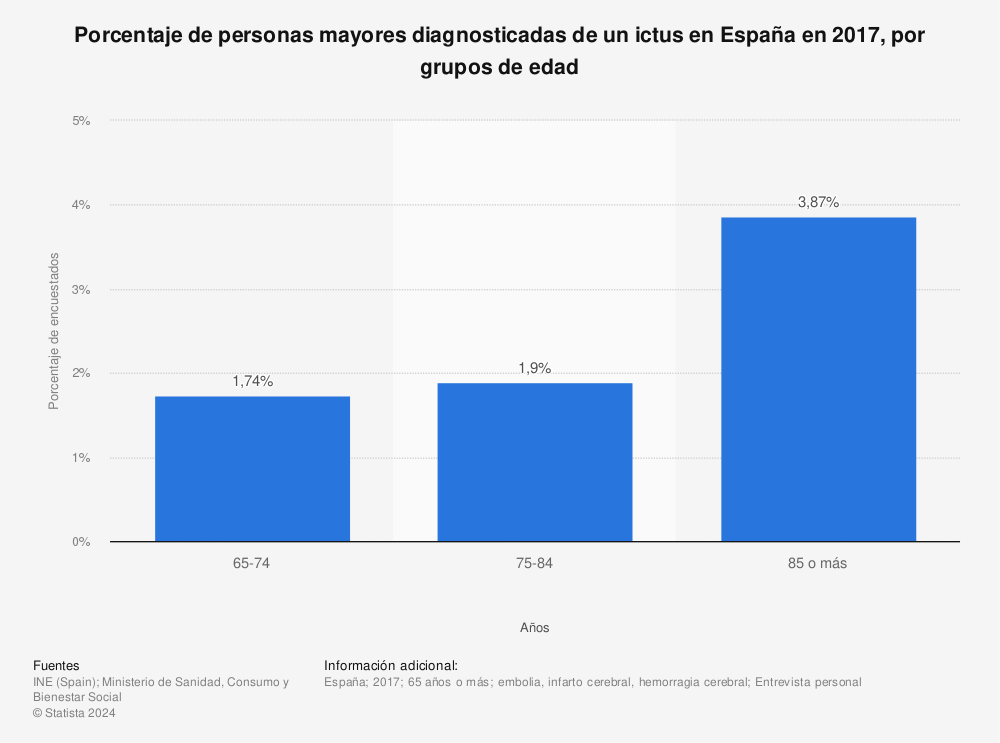 Estadística: Porcentaje de personas mayores diagnosticadas de un ictus en España en 2017, por grupos de edad | Statista