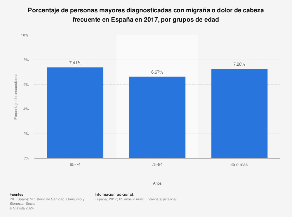 Estadística: Porcentaje de personas mayores diagnosticadas con migraña o dolor de cabeza frecuente en España en 2017, por grupos de edad | Statista