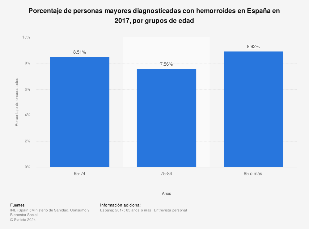 Estadística: Porcentaje de personas mayores diagnosticadas con hemorroides en España en 2017, por grupos de edad | Statista