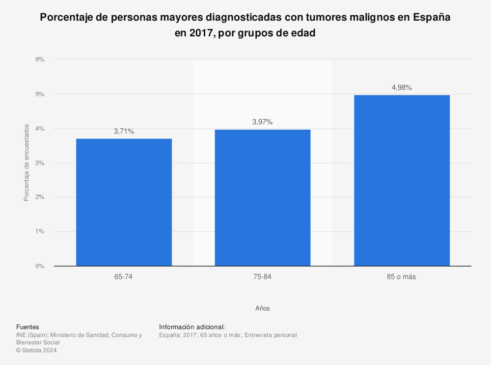 Estadística: Porcentaje de personas mayores diagnosticadas con tumores malignos en España en 2017, por grupos de edad | Statista