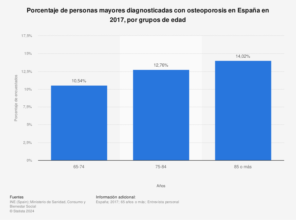 Estadística: Porcentaje de personas mayores diagnosticadas con osteoporosis en España en 2017, por grupos de edad | Statista