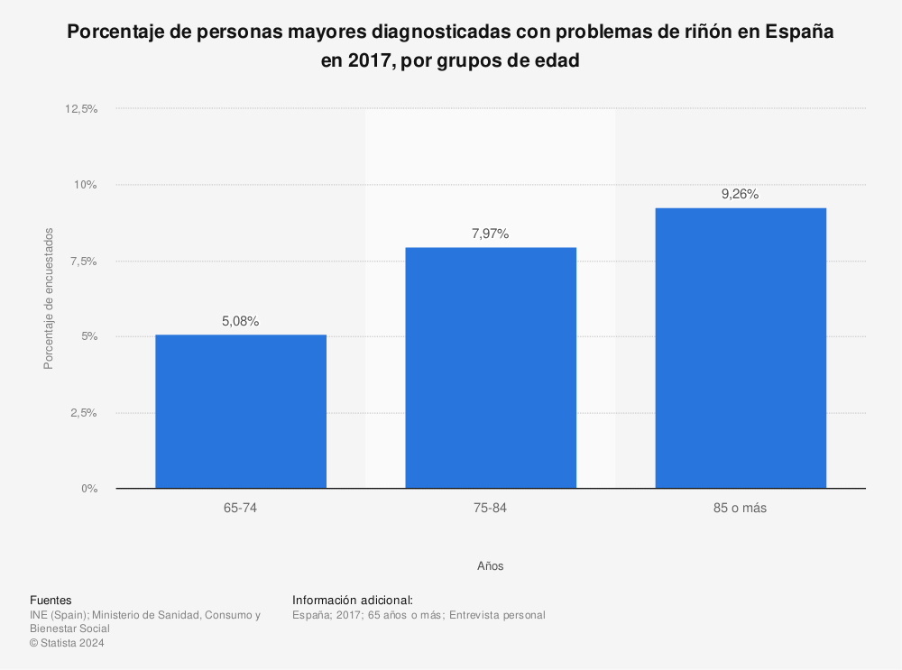 Estadística: Porcentaje de personas mayores diagnosticadas con problemas de riñón en España en 2017, por grupos de edad | Statista