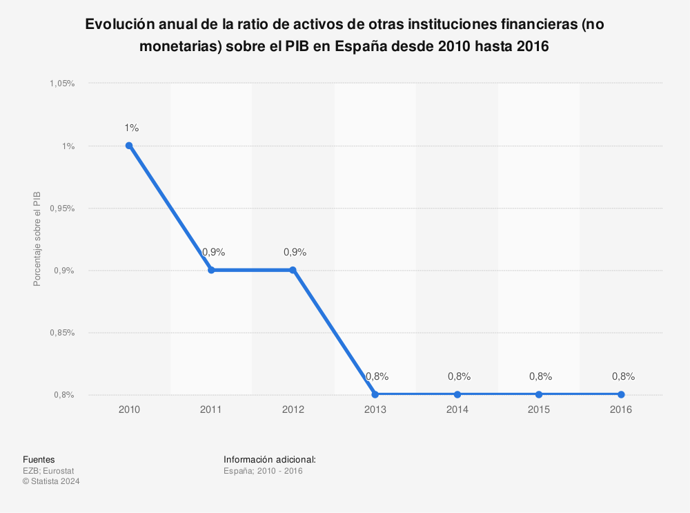 Estadística: Evolución anual de la ratio de activos de otras instituciones financieras (no monetarias) sobre el PIB en España desde 2010 hasta 2016 | Statista