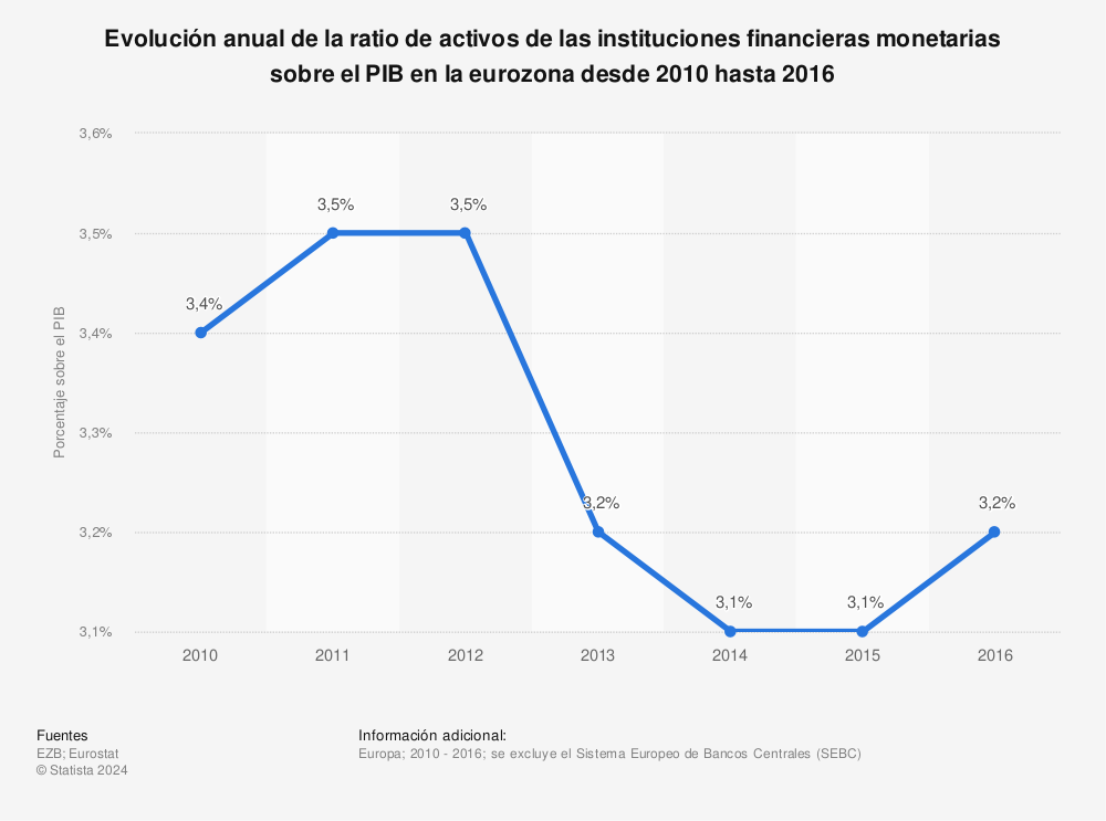 Estadística: Evolución anual de la ratio de activos de las instituciones financieras monetarias sobre el PIB en la eurozona desde 2010 hasta 2016 | Statista
