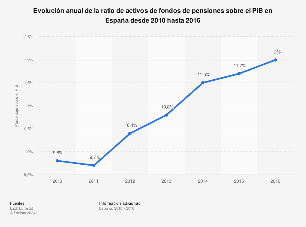 Estadística: Evolución anual de la ratio de activos de fondos de pensiones sobre el PIB en España desde 2010 hasta 2016 | Statista