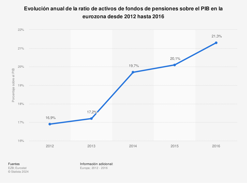 Estadística: Evolución anual de la ratio de activos de fondos de pensiones sobre el PIB en la eurozona desde 2012 hasta 2016 | Statista