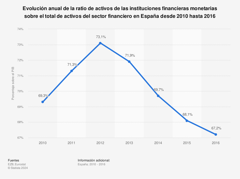 Estadística: Evolución anual de la ratio de activos de las instituciones financieras monetarias sobre el total de activos del sector financiero en España desde 2010 hasta 2016 | Statista