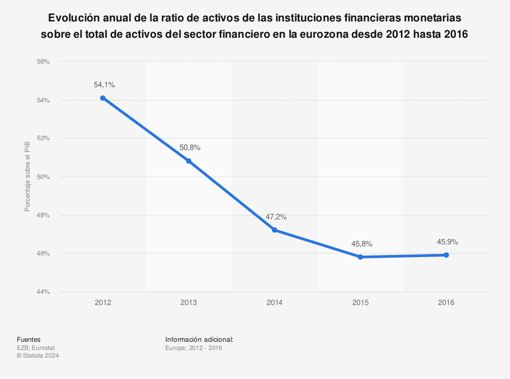 Estadística: Evolución anual de la ratio de activos de las instituciones financieras monetarias sobre el total de activos del sector financiero en la eurozona desde 2012 hasta 2016 | Statista