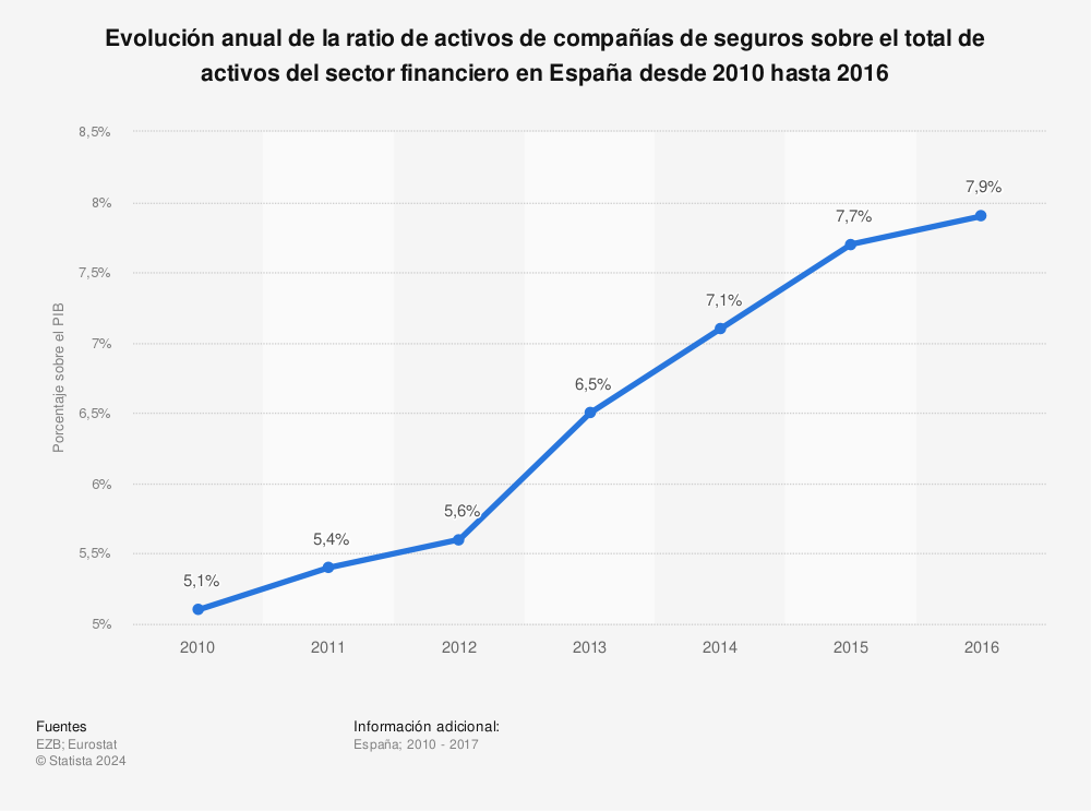 Estadística: Evolución anual de la ratio de activos de compañías de seguros sobre el total de activos del sector financiero en España desde 2010 hasta 2016 | Statista