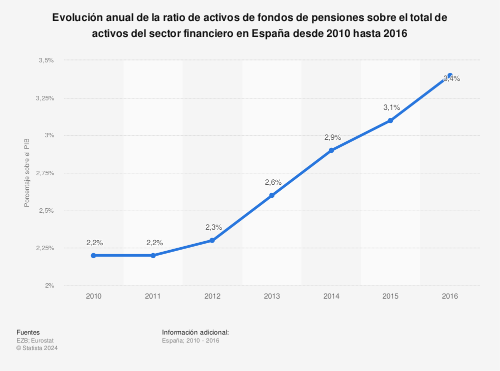 Estadística: Evolución anual de la ratio de activos de fondos de pensiones sobre el total de activos del sector financiero en España desde 2010 hasta 2016 | Statista