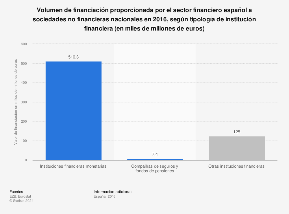 Estadística: Volumen de financiación proporcionada por el sector financiero español a sociedades no financieras nacionales en 2016, según tipología de institución financiera (en miles de millones de euros) | Statista
