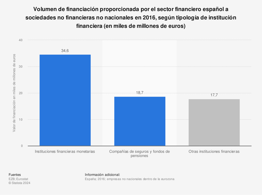 Estadística: Volumen de financiación proporcionada por el sector financiero español a sociedades no financieras no nacionales en 2016, según tipología de institución financiera (en miles de millones de euros) | Statista